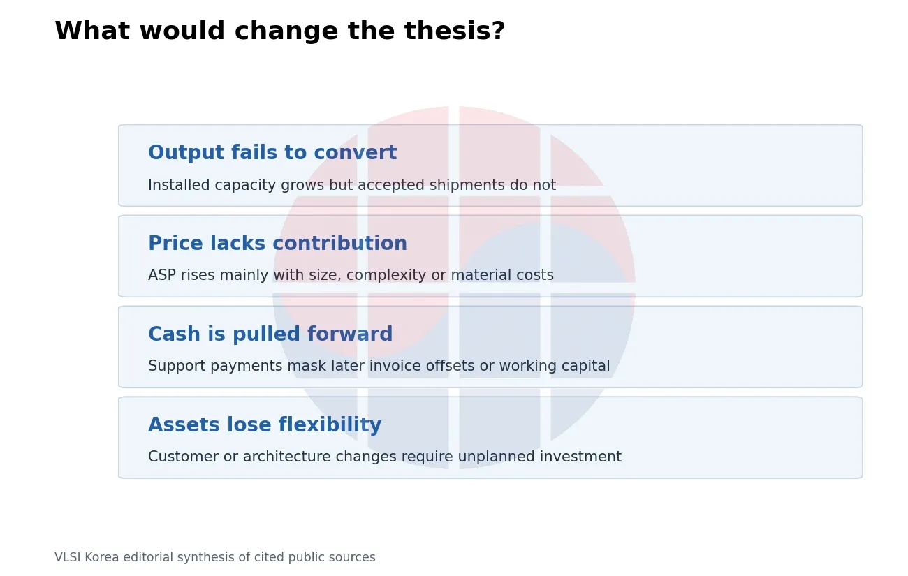 What would change the thesis?. Falsifiers connect operating observations with financial consequences; they are not measured company outcomes.