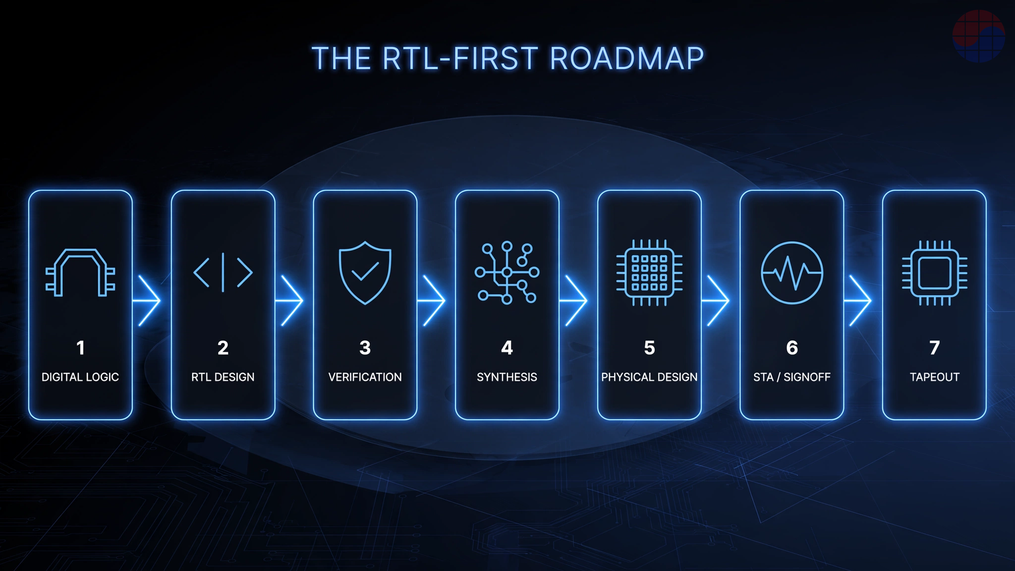 The seven stages of the RTL-first roadmap, in tapeout order — each stage builds on the previous one.