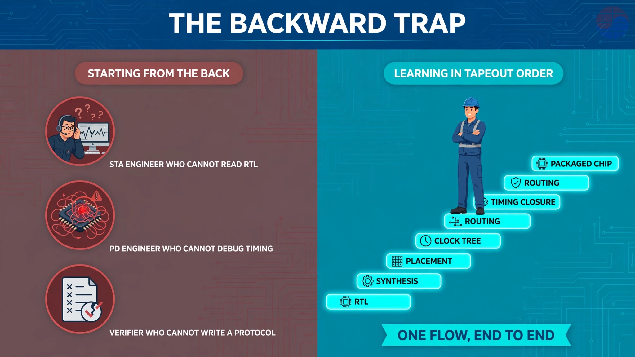 The backward trap: starting from the back produces specialists who cannot read what sits upstream of their stage.