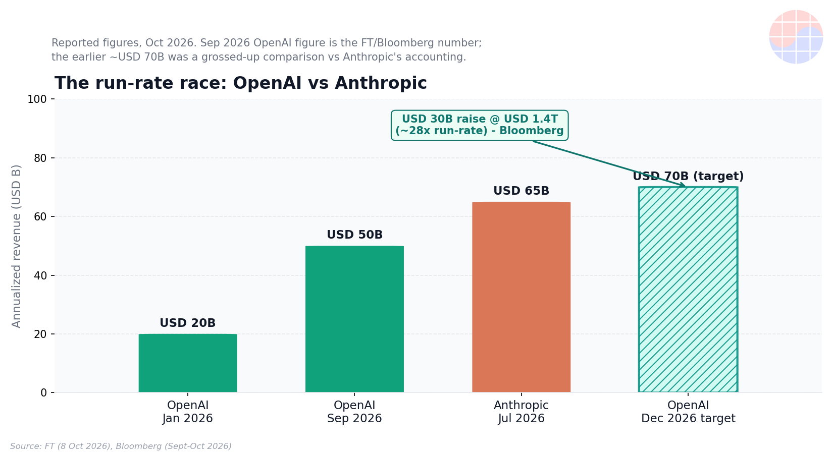 Carrera del run-rate: OpenAI vs Anthropic en 2026 — ingresos anualizados en miles de millones de dólares