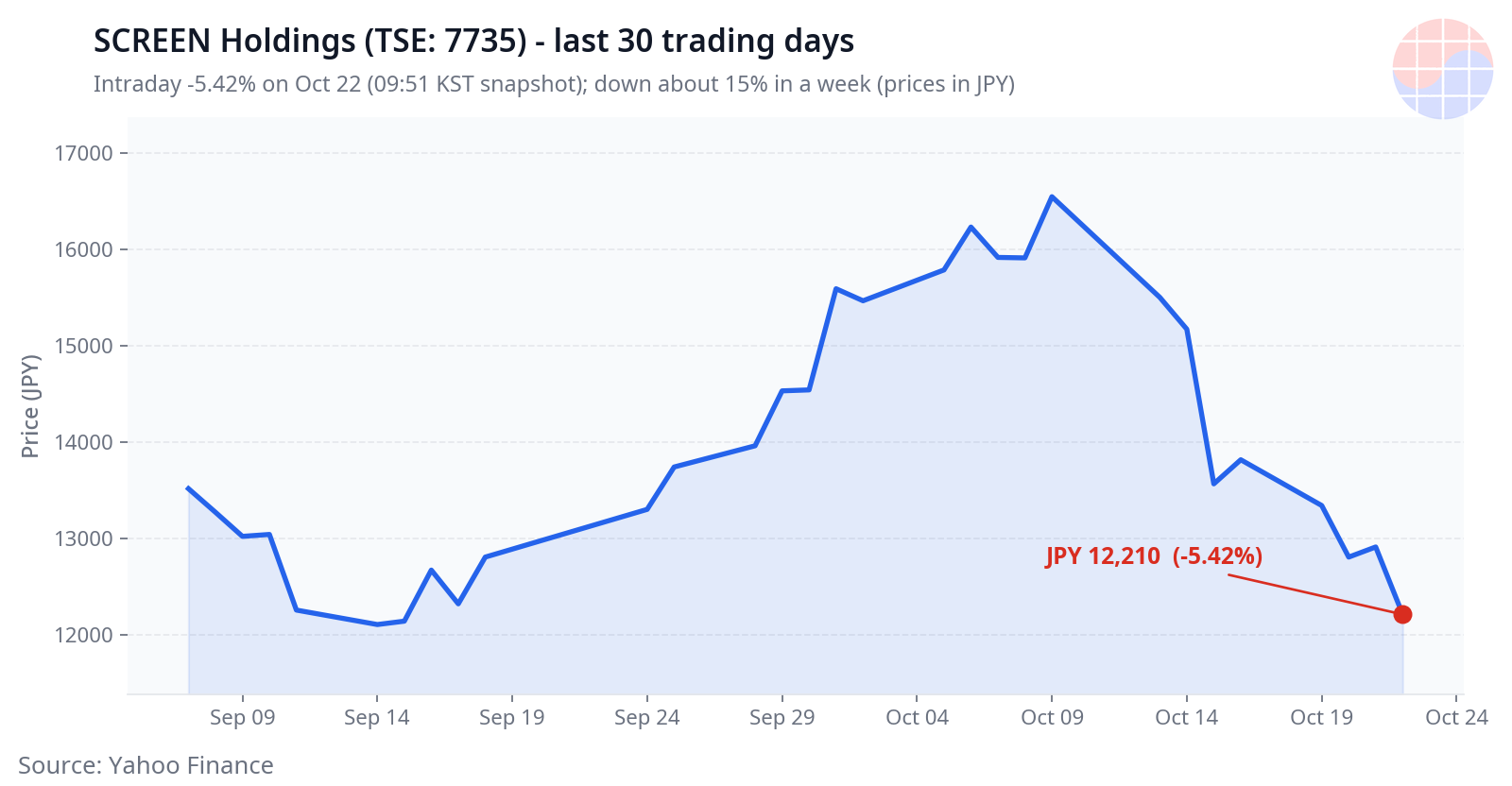 SCREEN Holdings (TSE 7735) 30 trading days price chart