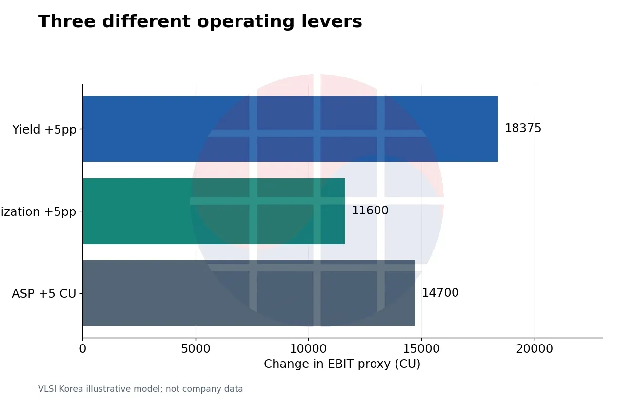 Three different operating levers. One input changes at a time from the base case. Improvement costs and interactions are excluded.