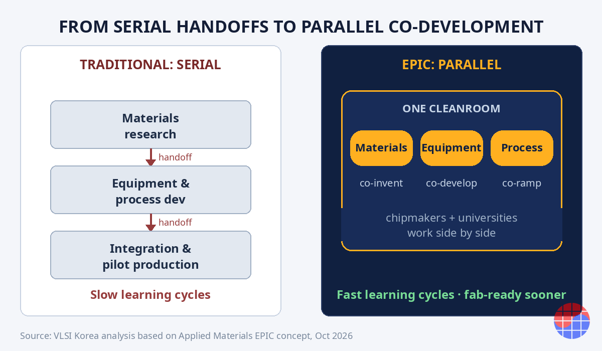 Diagrama serial vs paralelo: modelo de desenvolvimento colaborativo do centro EPIC de P&D de processos