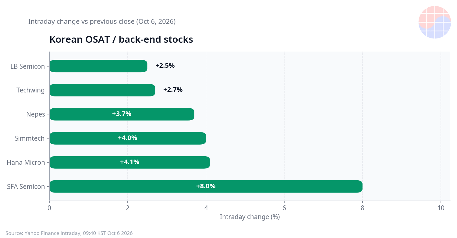 Korean OSAT / back-end stocks intraday change (%) — 10/6 09:40 KST