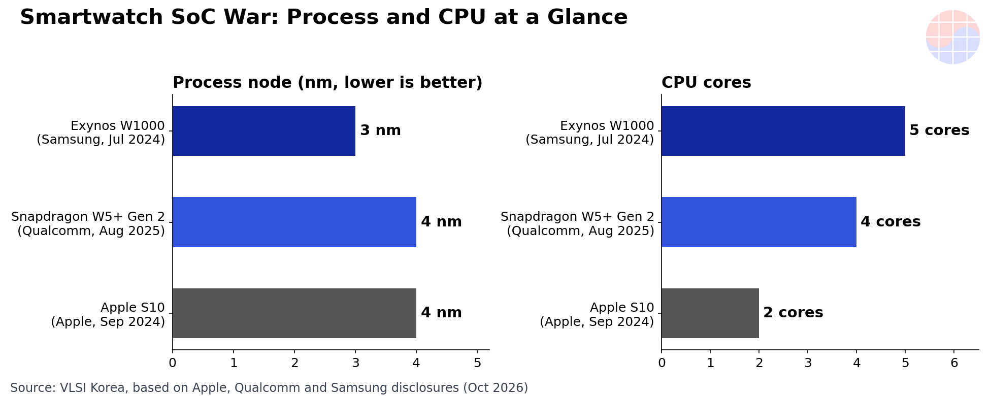 Smartwatch SoC spec comparison chart