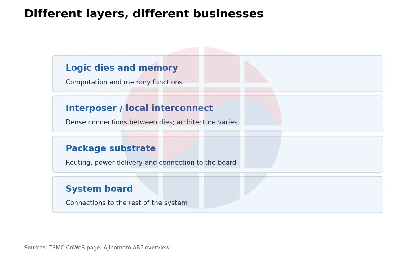 Different layers, different businesses. Conceptual stack. ABF is an insulating material within a substrate, not the entire substrate.