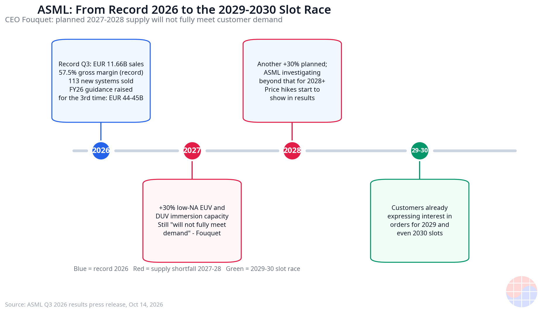 Desde el récord de 2026 (11.660 millones de euros en ventas) hasta la declaración de escasez 2027-2028 y las consultas de reservas 2029-2030 — cronología de la brecha oferta-demanda de ASML
