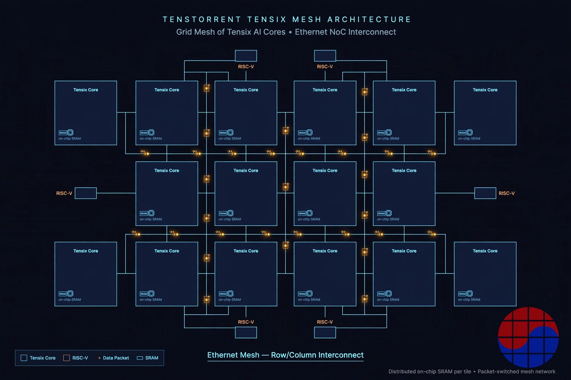 Tenstorrent Tensix mesh architecture diagram — grid of Tensix cores linked by Ethernet