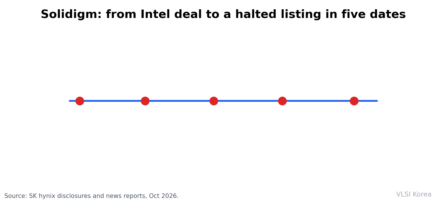 Key dates from the Intel deal to the halted Solidigm listing. Source: SK hynix disclosures and news reports, Oct 2026. VLSI Korea