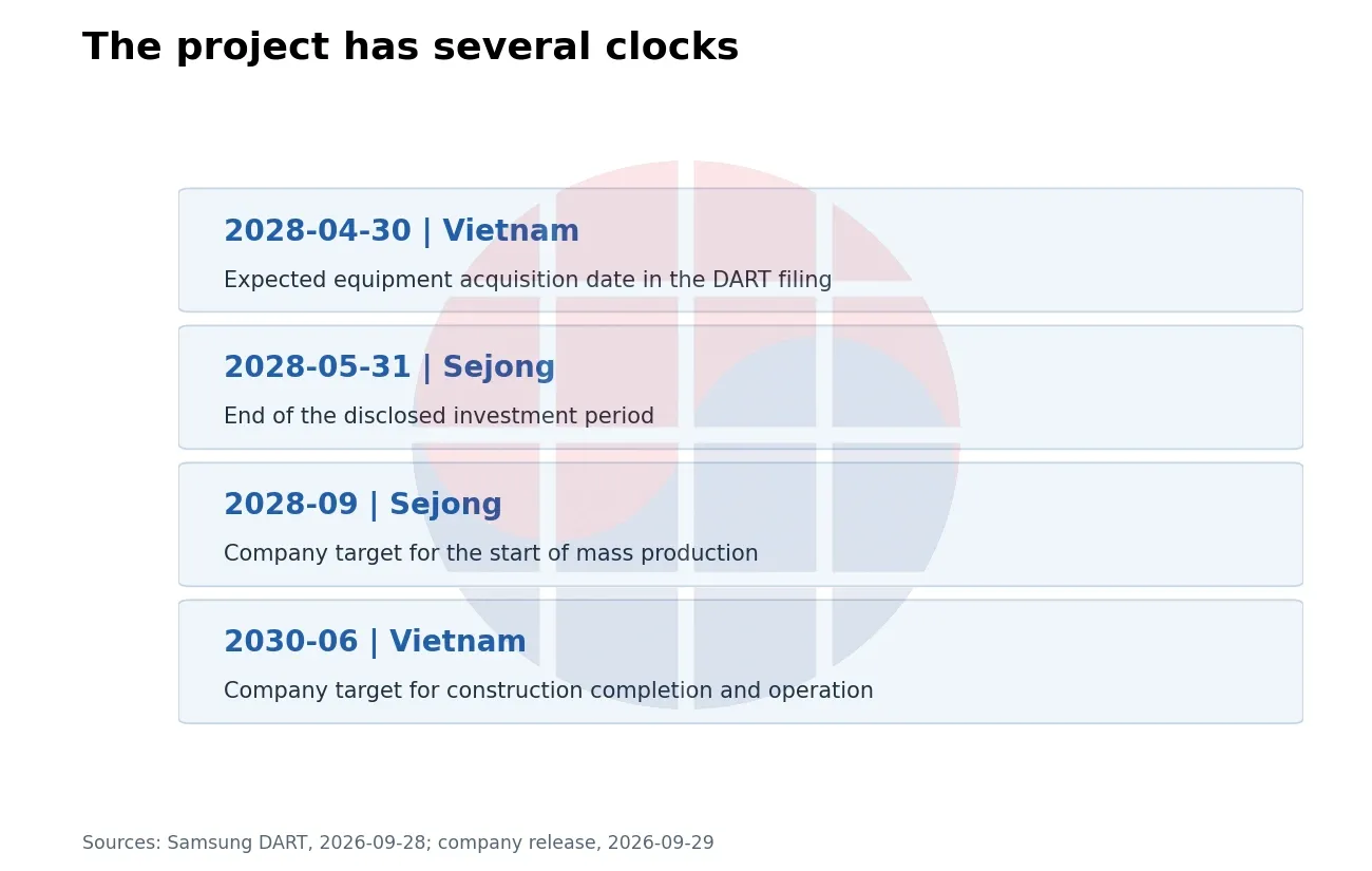 The project has several clocks. Asset acquisition and factory operation describe different milestones. Their detailed reconciliation is not disclosed.