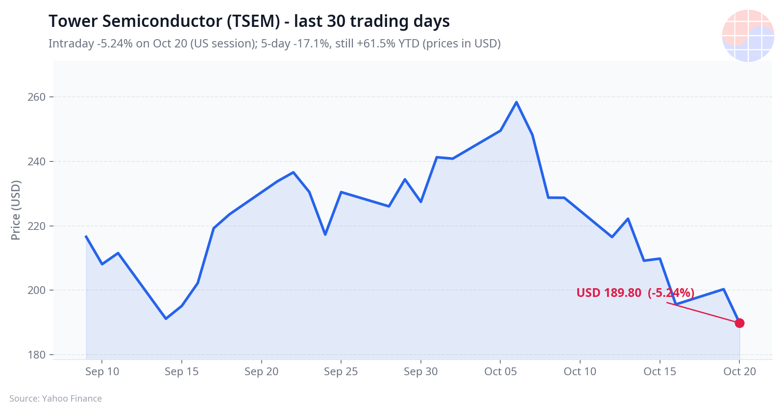 Tower Semiconductor (TSEM) 30 trading days price chart
