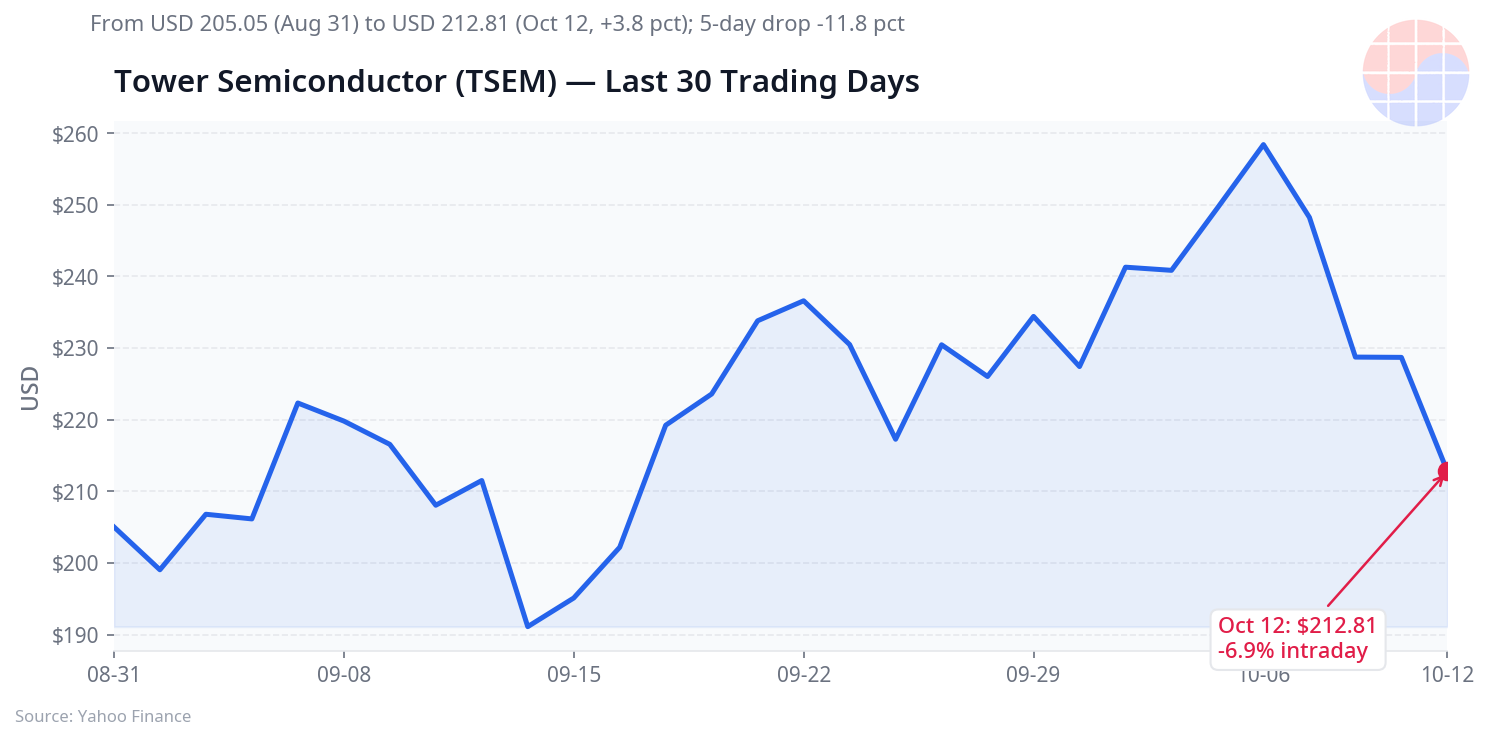 Tower Semiconductor (TSEM) 30 trading days price chart