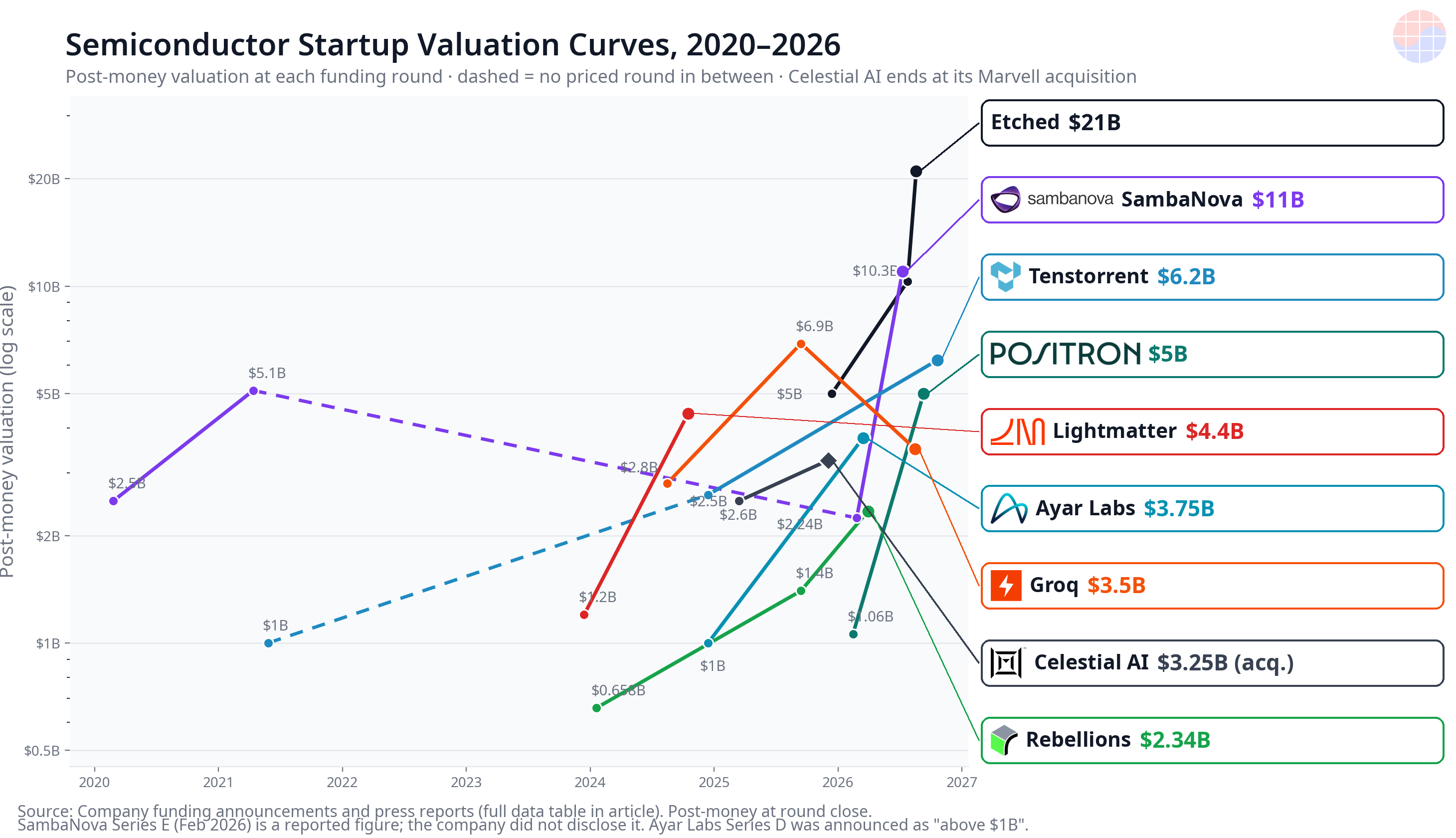 Semiconductor startup valuation curves 2020-2026. Post-money valuation at verified funding rounds, log scale.