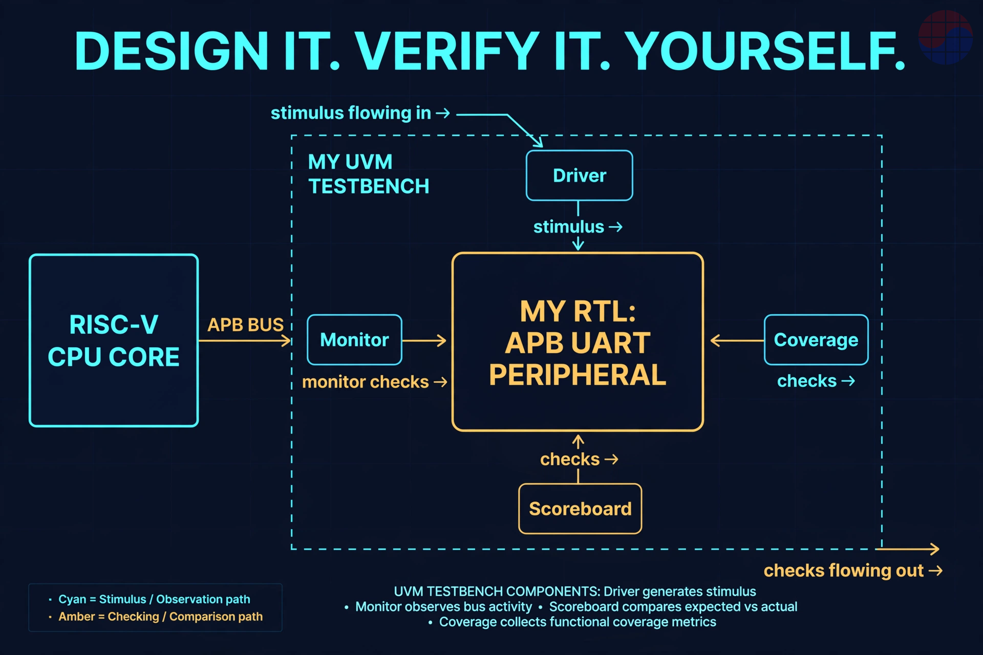 Design it, verify it yourself: RISC-V peripheral portfolio architecture