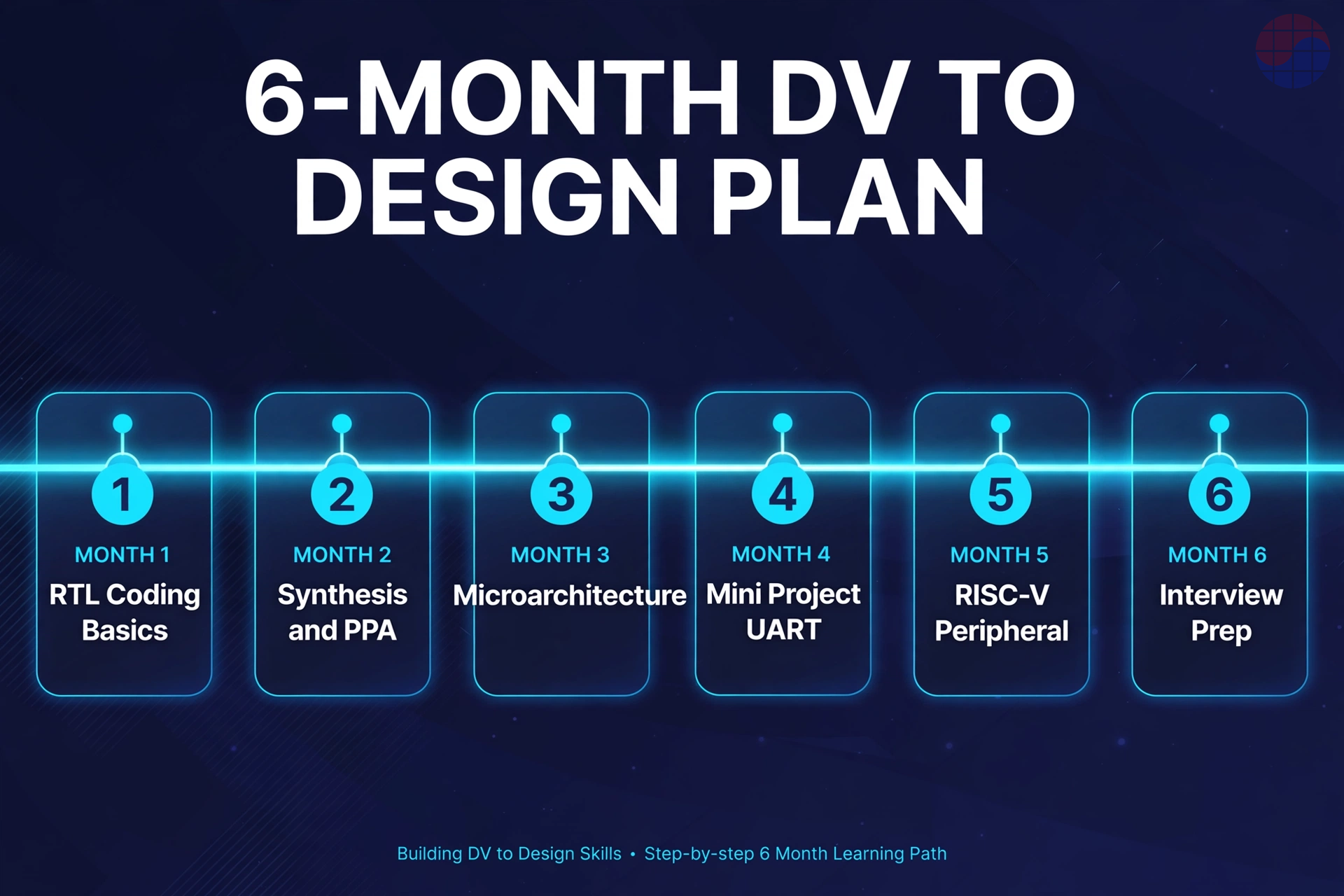 6-month DV to design plan timeline