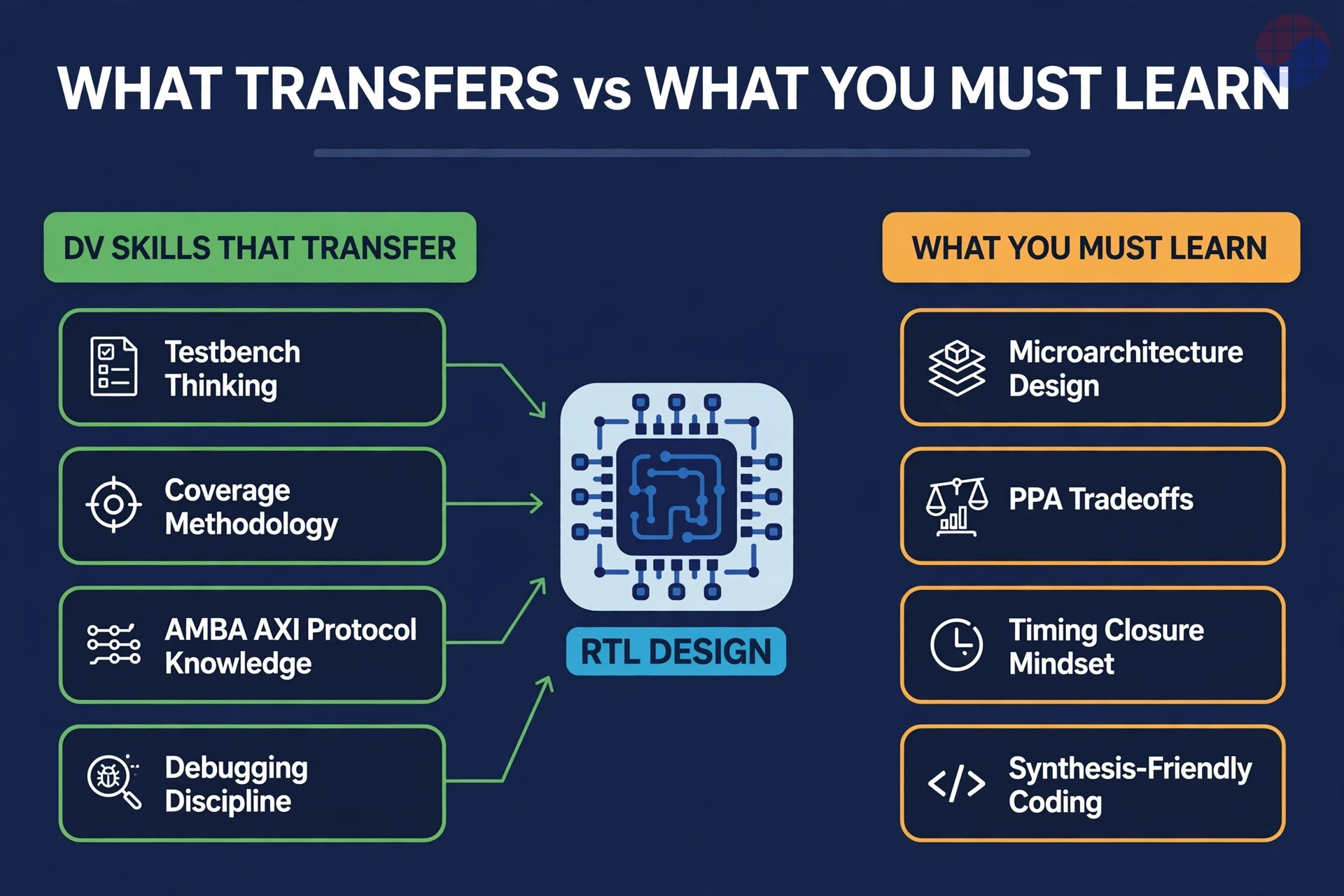 DV skills that transfer to RTL design vs. what you must learn