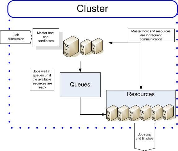 LSF (Load Sharing Facility) Usage Guide: Job Scheduler Program Frequently Used in AI, Simulation, and Semiconductor Design