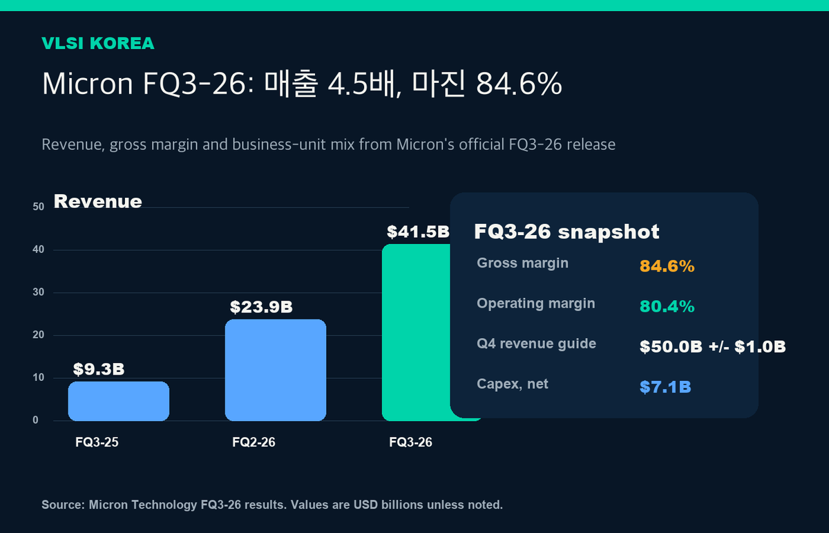 마이크론 매출 414.6억 달러, 메모리 사이클이 바뀌었다