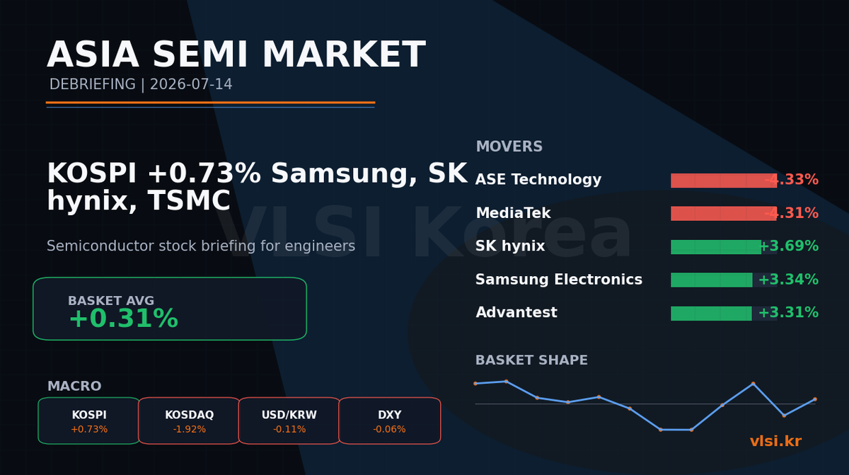 KOSPI +0.73%: 삼성전자, SK hynix, TSMC 반도체 주식 디브리핑 (2026-07-14)