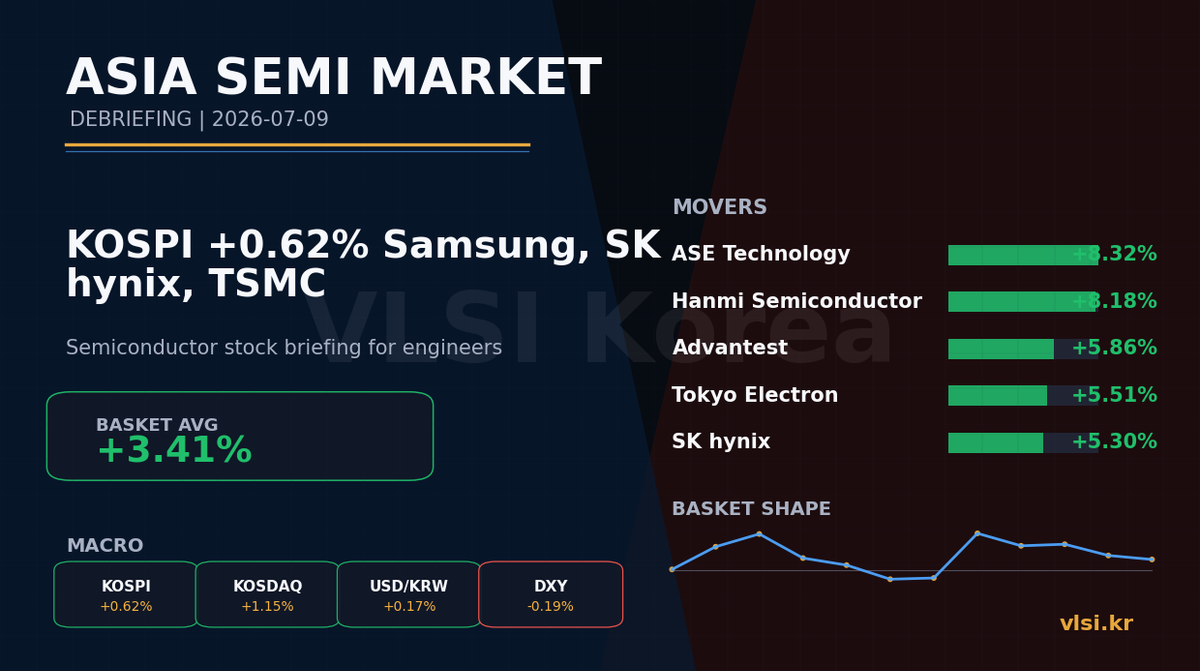 KOSPI +0.62%: 삼성전자, SK hynix, TSMC 반도체 주식 디브리핑 (2026-07-09)