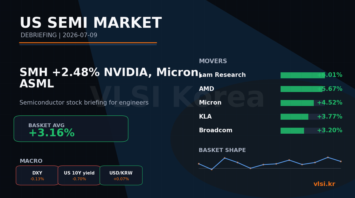 SMH +2.48%: NVIDIA, Micron, ASML 미국 반도체 주식 디브리핑 (2026-07-09)