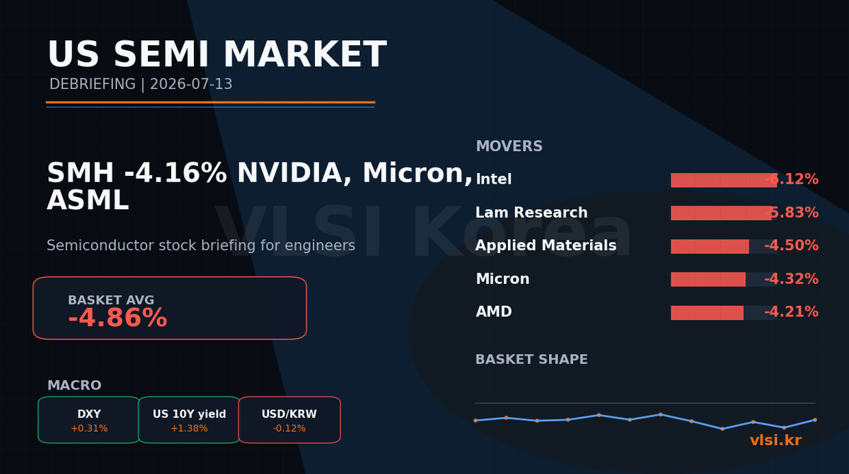 SMH -4.16%: NVIDIA, Micron, ASML 미국 반도체 주식 디브리핑 (2026-07-13)