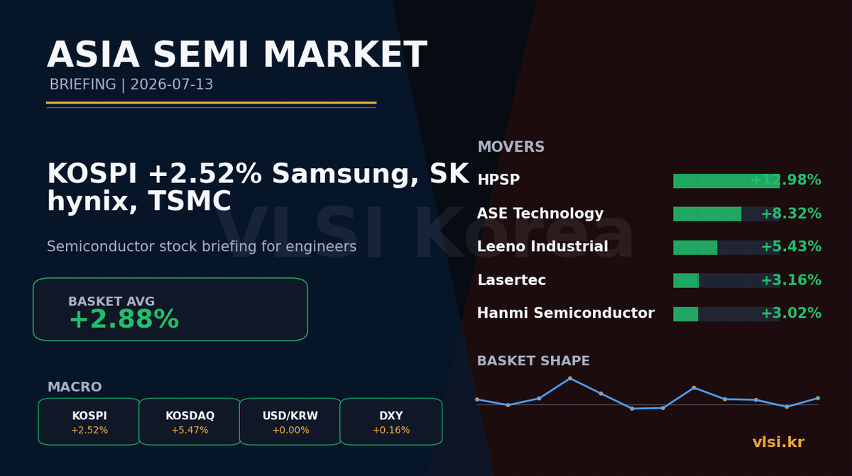 KOSPI +2.52%: 삼성전자, SK hynix, TSMC 반도체 주식 브리핑 (2026-07-13)