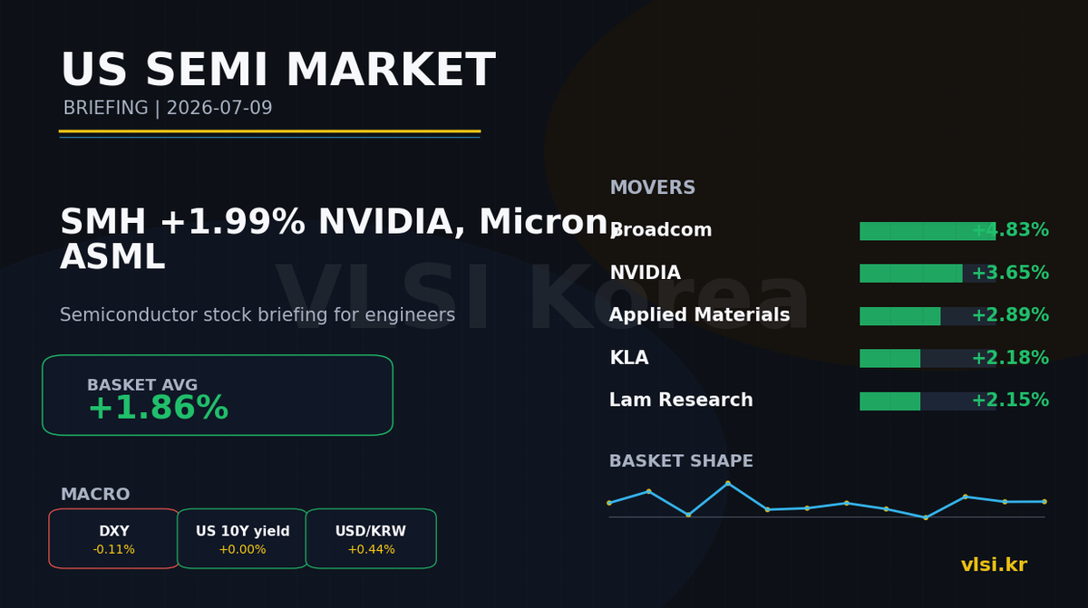 SMH +1.99%: NVIDIA, Micron, ASML 미국 반도체 주식 브리핑 (2026-07-09)