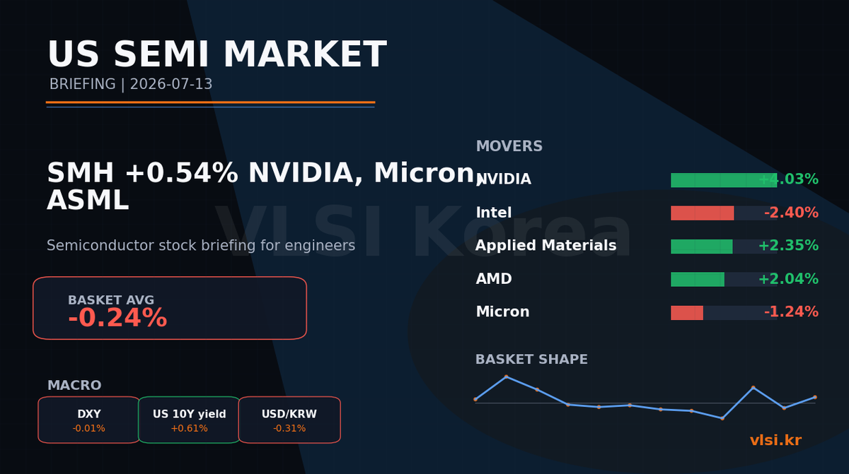 SMH +0.54%: NVIDIA, Micron, ASML 미국 반도체 주식 브리핑 (2026-07-13)