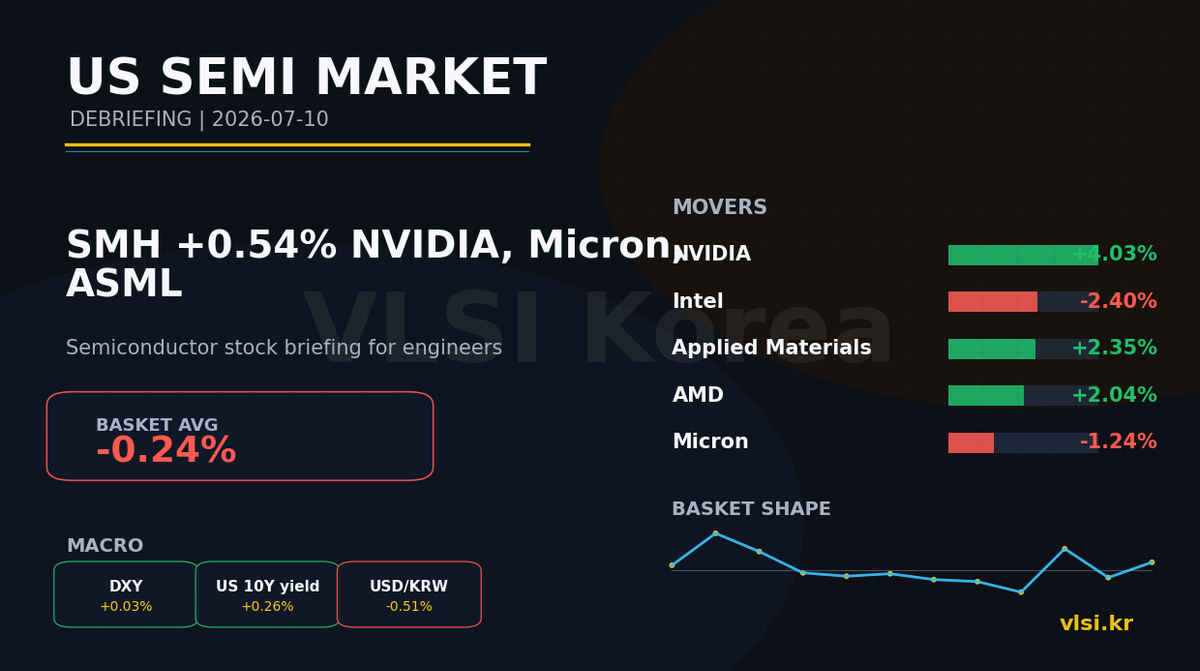 SMH +0.54%: NVIDIA, Micron, ASML 미국 반도체 주식 디브리핑 (2026-07-10)