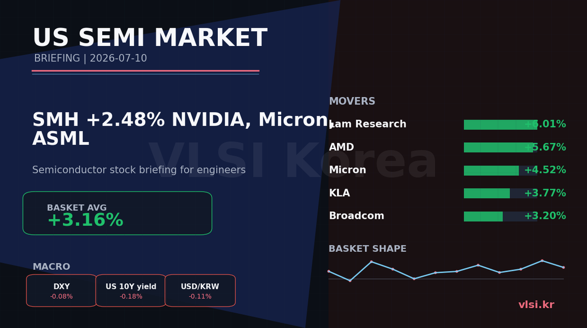 SMH +2.48%: NVIDIA, Micron, ASML 미국 반도체 주식 브리핑 (2026-07-10)