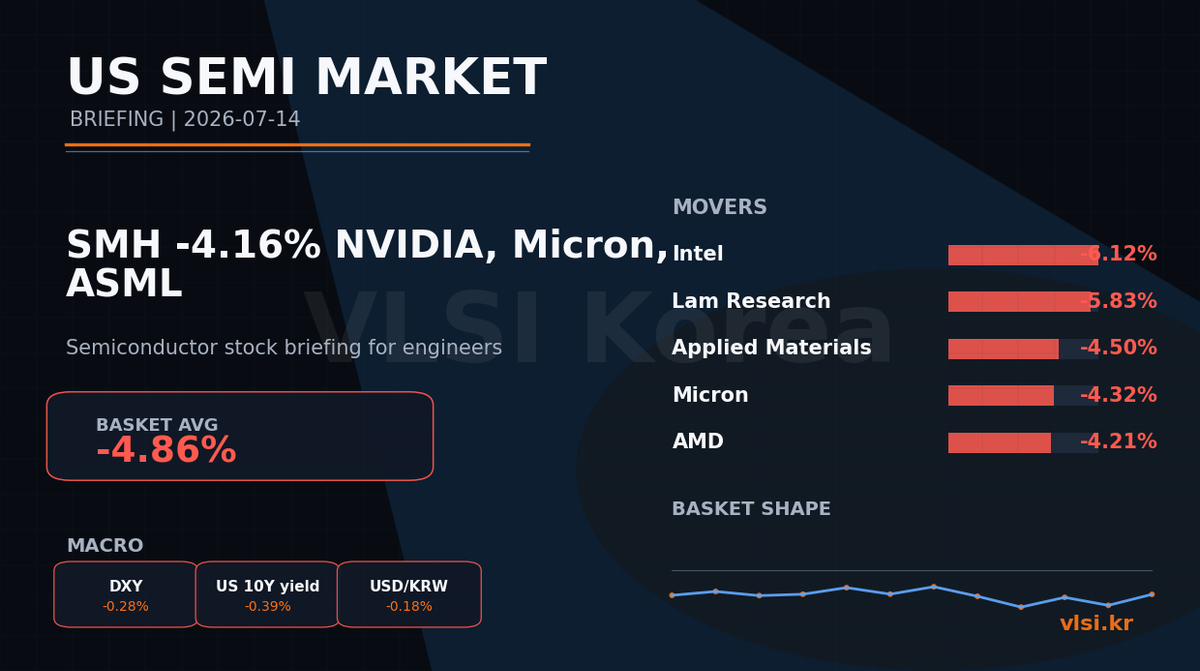 SMH -4.16%: NVIDIA, Micron, ASML 미국 반도체 주식 브리핑 (2026-07-14)