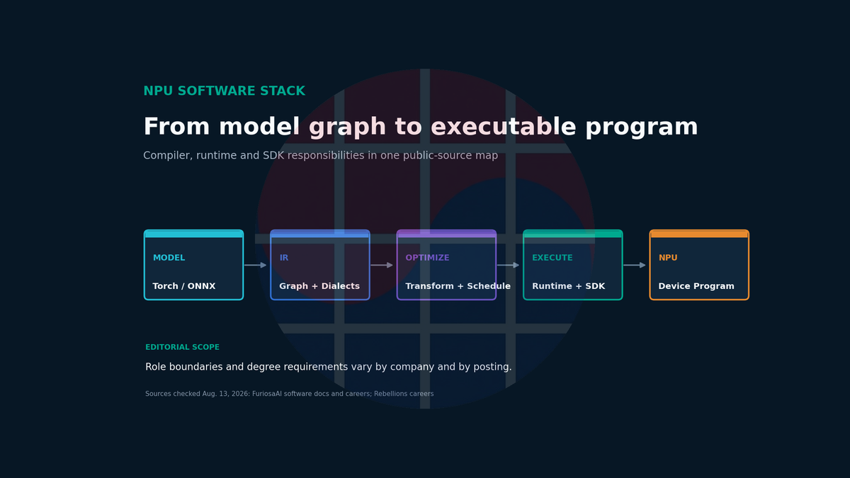 NPU software stack from model graph to executable program