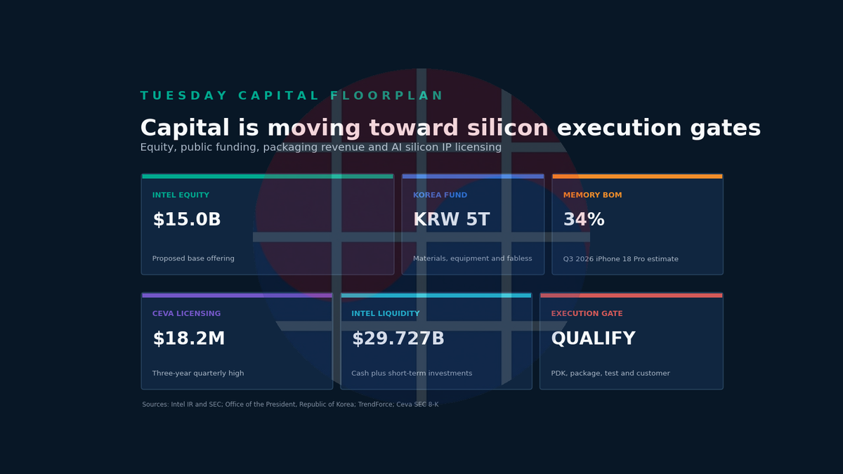 Daily Silicon: Intel's $15B Offering: AI Silicon and Chip-Design Capex