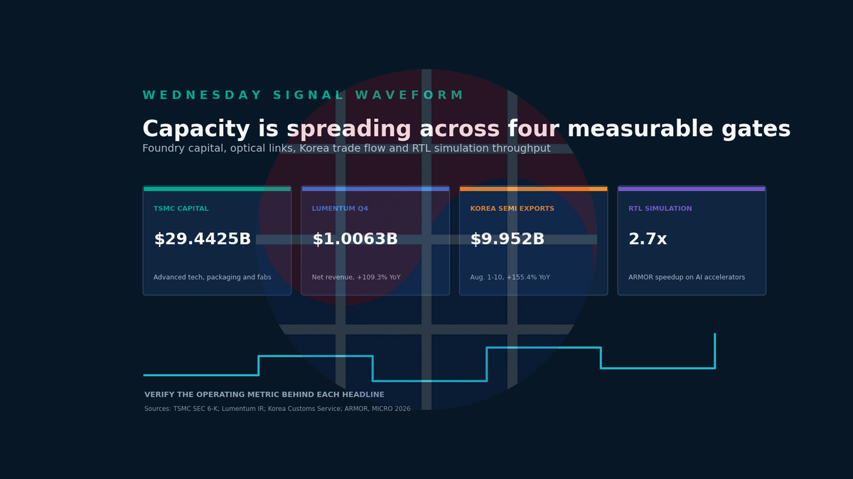 Daily Silicon: TSMC Approves $29.4425B Capacity Plan; RTL Hits a CPU Bottleneck