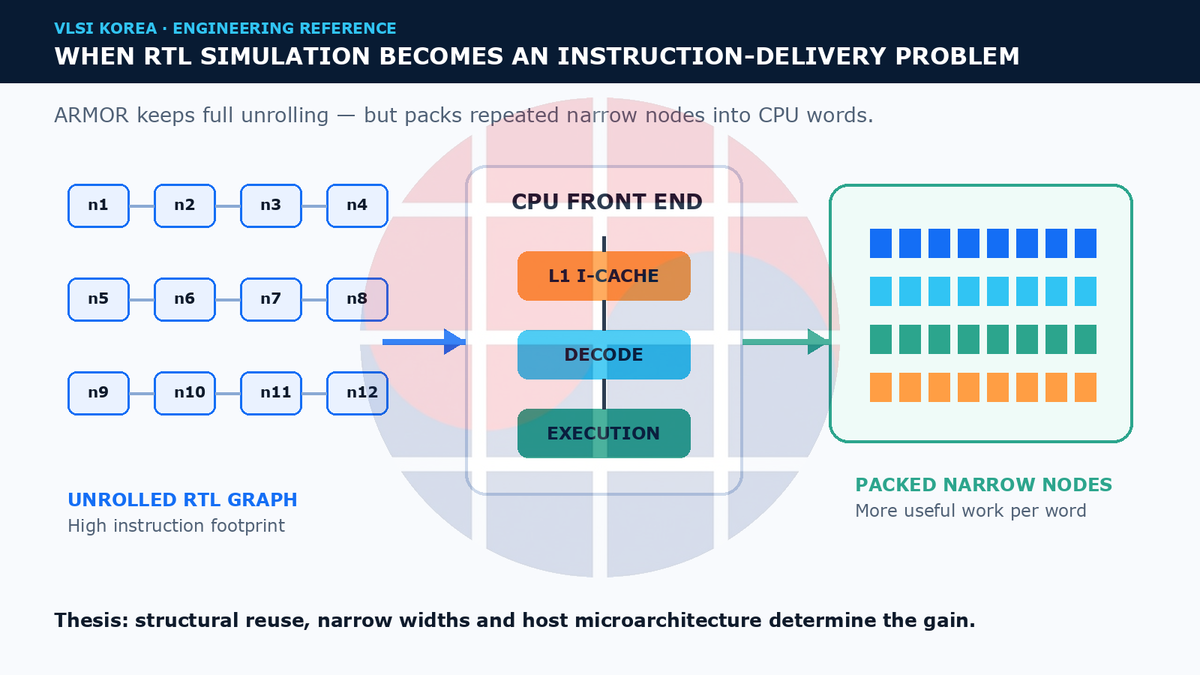 Unrolled RTL graph, CPU front end, and packed narrow nodes in one instruction-delivery path