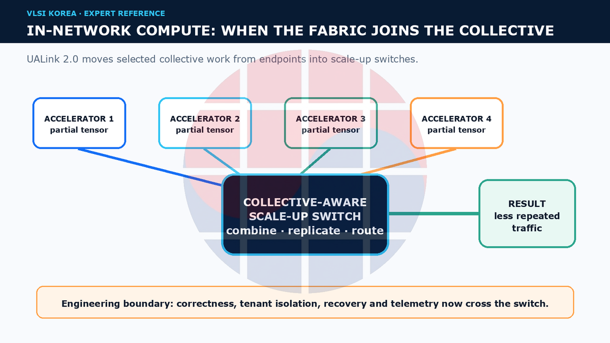 Four AI accelerators send partial tensors to a collective-aware UALink scale-up switch