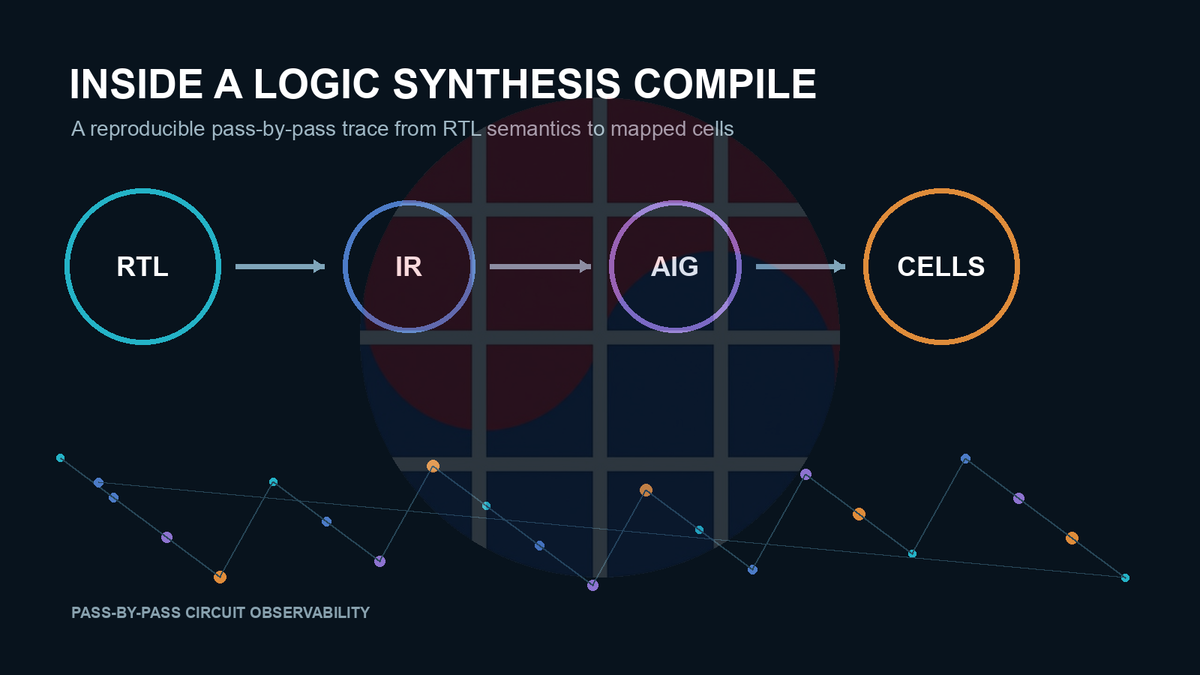 Symbolic RTL to internal representation to AIG to library-cell progression; not a physical product image