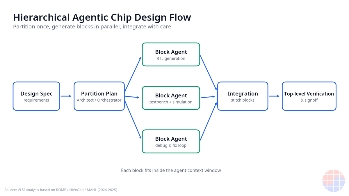 Agentic EDA(3):切分得越細就越聰明——階層式 AI 晶片設計研究的最前線