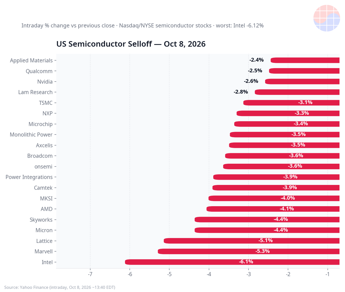 US semiconductor stocks intraday returns Oct 8 2026 — Intel -6.12%
