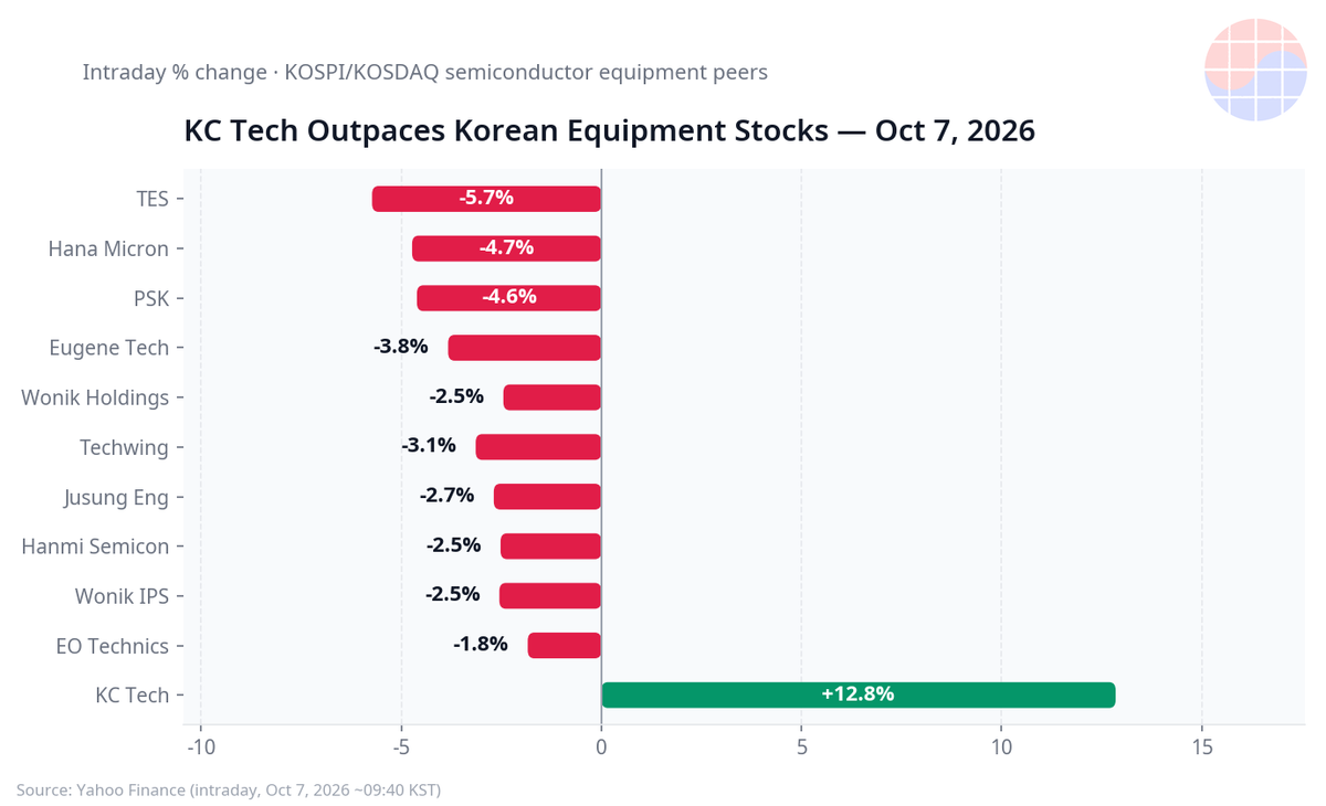 케이씨텍 주가 13% 급등 이유 — 삼성전자 402억원 수주와 CMP 슬러리 구조