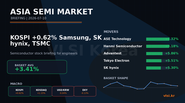 KOSPI +0.62%: 삼성전자, SK hynix, TSMC 반도체 주식 브리핑 (2026-07-10)
