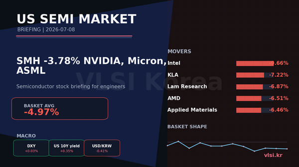 SMH -3.78%: NVIDIA, Micron, ASML 미국 반도체 주식 브리핑 (2026-07-08)