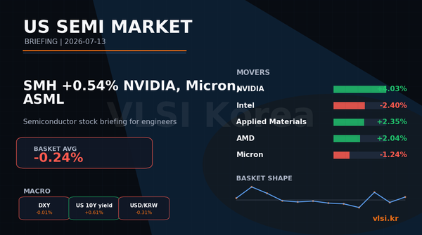 SMH +0.54%: NVIDIA, Micron, ASML 미국 반도체 주식 브리핑 (2026-07-13)
