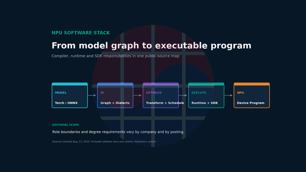 NPU software stack from model graph to executable program