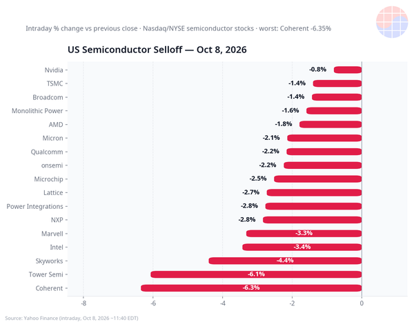 Intraday change of US semiconductor stocks on 2026-10-08, Coherent down 6.35%