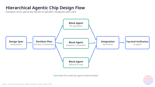 Agentic EDA(3):切分得越細就越聰明——階層式 AI 晶片設計研究的最前線