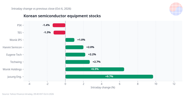 Intraday change of Korean semiconductor equipment stocks on 2026-10-06, Jusung Engineering up 9.7%