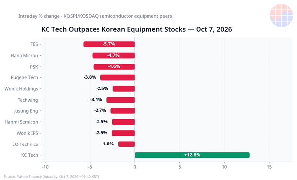 케이씨텍 주가 13% 급등 이유 — 삼성전자 402억원 수주와 CMP 슬러리 구조