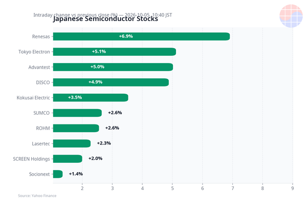 Intraday change of Japanese semiconductor stocks on 2026-10-05, Renesas up 6.9%